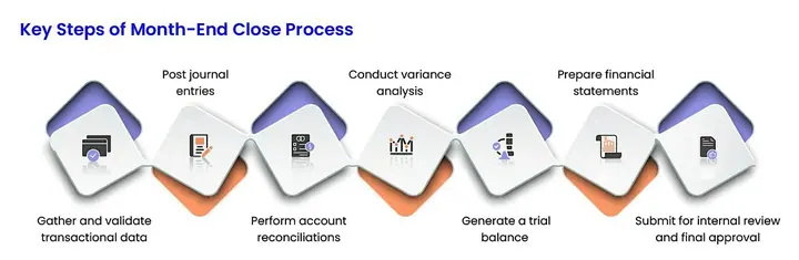AI for Finance Teams: Month-End Close, Reconciliation, FP&A and Reporting poster